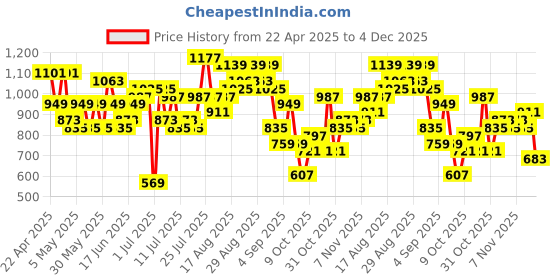 myntra.com Sangria Women Ethnic Motifs Printed Regular Kurta with Palazzos sangria Price History Graph from 22 Apr 2025 to 4 Dec 2025