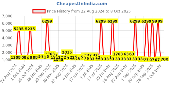 myntra.com Sangria Women Ethnic Motifs Printed Regular Kurta with Palazzos & With Dupatta sangria Price History Graph from 22 Aug 2024 to 7 Oct 2025