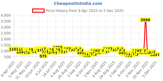 myntra.com Sangria Women Ethnic Motifs Printed Regular Kurta with Salwar sangria Price History Graph from 9 Apr 2025 to 4 Dec 2025