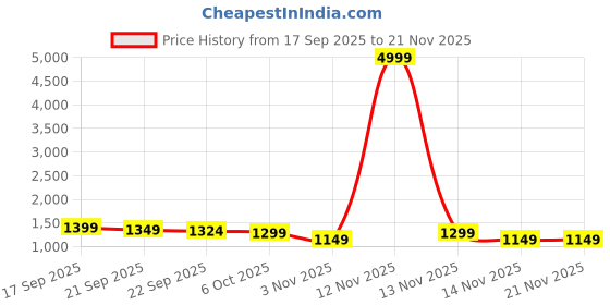 myntra.com Sangria Women Ethnic Motifs Printed Regular Kurta with Trousers sangria Price History Graph from 17 Sep 2025 to 20 Nov 2025