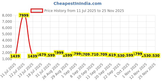 myntra.com Sangria Women Ethnic Motifs Printed Regular Mirror Work Pure Cotton Kurti set sangria Price History Graph from 11 Jul 2025 to 24 Nov 2025