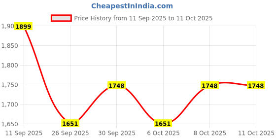 myntra.com Sangria Women Ethnic Motifs Printed Regular Pure Cotton Kurta with Patiala & With Dupatta sangria Price History Graph from 11 Sep 2025 to 11 Oct 2025