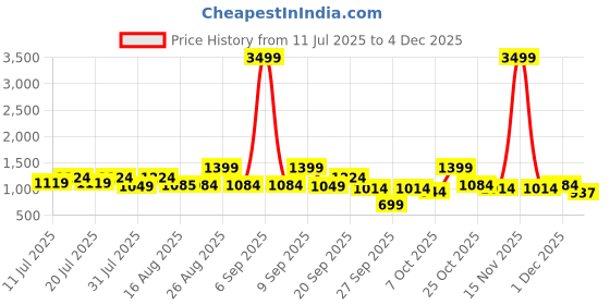 myntra.com Sangria Women Ethnic Motifs Printed Regular Pure Cotton Kurta with Trousers sangria Price History Graph from 11 Jul 2025 to 4 Dec 2025