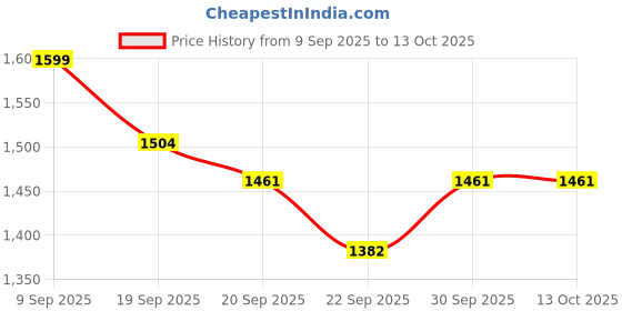 myntra.com Sangria Women Ethnic Motifs Printed Regular Pure Cotton Kurta with Trousers & With Dupatta sangria Price History Graph from 9 Sep 2025 to 13 Oct 2025