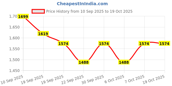 myntra.com Sangria Women Ethnic Motifs Printed Regular Pure Cotton Kurta with Trousers & With Dupatta sangria Price History Graph from 10 Sep 2025 to 17 Oct 2025