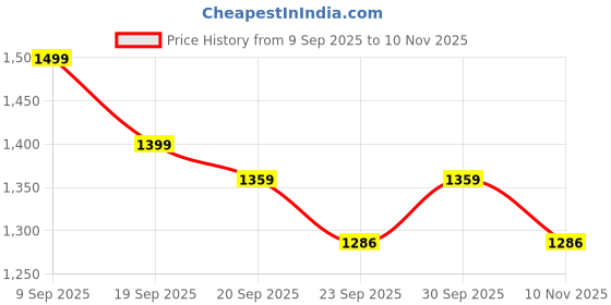 myntra.com Sangria Women Ethnic Motifs Printed Regular Pure Cotton Kurta with Trousers & With Dupatta sangria Price History Graph from 9 Sep 2025 to 10 Nov 2025