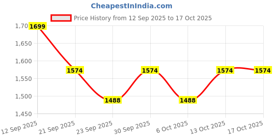 myntra.com Sangria Women Ethnic Motifs Printed Regular Pure Cotton Kurta with Trousers & With Dupatta sangria Price History Graph from 12 Sep 2025 to 16 Oct 2025