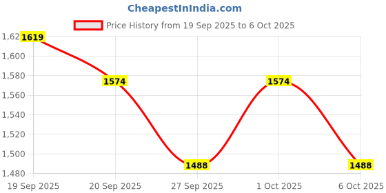 myntra.com Sangria Women Ethnic Motifs Printed Regular Pure Cotton Kurta with Trousers & With Dupatta sangria Price History Graph from 19 Sep 2025 to 6 Oct 2025