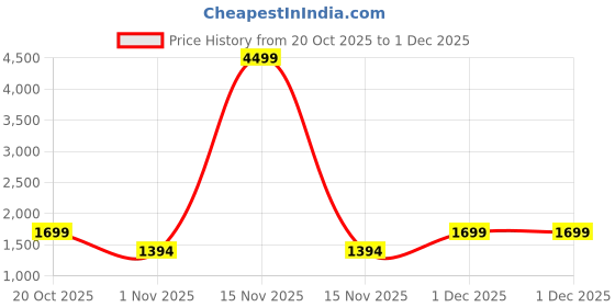 myntra.com Sangria Women Ethnic Motifs Printed Regular Pure Cotton Kurta with Trousers & With Dupatta sangria Price History Graph from 20 Oct 2025 to 1 Dec 2025