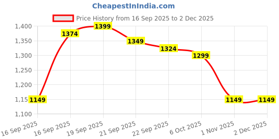 myntra.com Sangria Women Ethnic Motifs Printed Regular Thread Work Kurta with Trousers sangria Price History Graph from 16 Sep 2025 to 2 Dec 2025