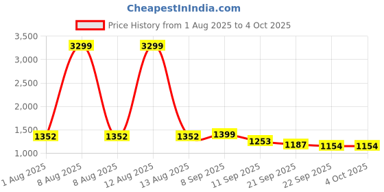 myntra.com Sangria Women Ethnic Motifs Printed Sequinned Pure Cotton Kurta Set With Dupatta sangria Price History Graph from 1 Aug 2025 to 4 Oct 2025