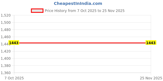 myntra.com Sangria Women Ethnic Motifs Printed Tiered Pure Cotton Kurta with Pyjamas & With Dupatta sangria Price History Graph from 7 Oct 2025 to 24 Nov 2025