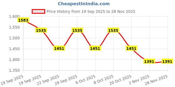 myntra.com Sangria Women Ethnic Motifs Printed Tiered Thread Work Pure Cotton Kurta with Trousers & With Dupatta sangria Price History Graph from 19 Sep 2025 to 27 Nov 2025