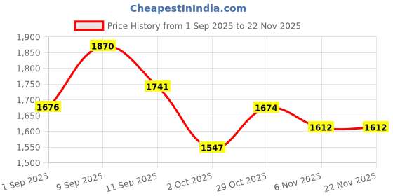 myntra.com Sangria Women Ethnic Motifs Printed V-Neck Regular Straight Calf Length Kurta Set sangria Price History Graph from 1 Sep 2025 to 22 Nov 2025