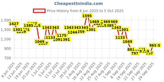 myntra.com Sangria Women Ethnic Motifs Printed with Foil Technique Regular Kurta with Trousers sangria Price History Graph from 8 Jun 2025 to 4 Oct 2025