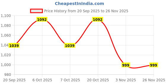 myntra.com Sangria Women Ethnic Motifs Regular Kurta with Trousers sangria Price History Graph from 20 Sep 2025 to 24 Nov 2025