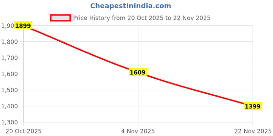 myntra.com Sangria Women Ethnic Motifs Regular Thread Work Kurta with Trousers & With Dupatta sangria Price History Graph from 20 Oct 2025 to 22 Nov 2025