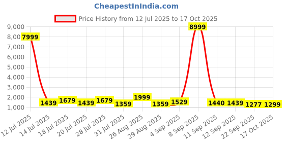 myntra.com Sangria Women Ethnic Motifs Sequinned Pure Cotton Kurti with Trousers & Dupatta sangria Price History Graph from 12 Jul 2025 to 17 Oct 2025