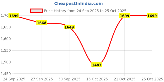 myntra.com Sangria Women Ethnic Motifs Tiered Gotta Patti Pure Cotton Kurta with Trousers & With Dupatta sangria Price History Graph from 24 Sep 2025 to 24 Oct 2025