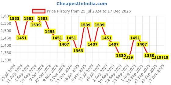 myntra.com Sangria Women Ethnic Motifs Wool Blend Shawl sangria Price History Graph from 25 Jul 2024 to 17 Dec 2025