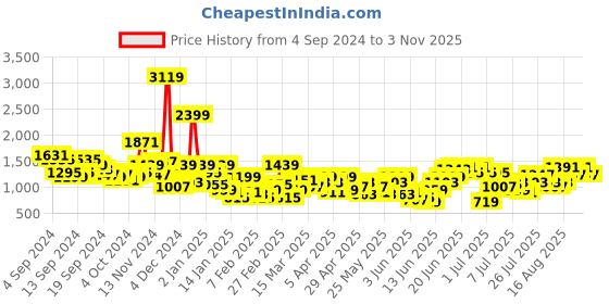 myntra.com Sangria Women Ethnic Motifs Yoke Design Empire Sequinned Kurta with Trousers & Dupatta sangria Price History Graph from 4 Sep 2024 to 3 Nov 2025