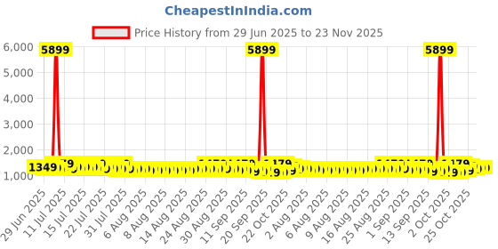 myntra.com Sangria Women Ethnic Printed Saree With Matching Blouse sangria Price History Graph from 29 Jun 2025 to 23 Nov 2025
