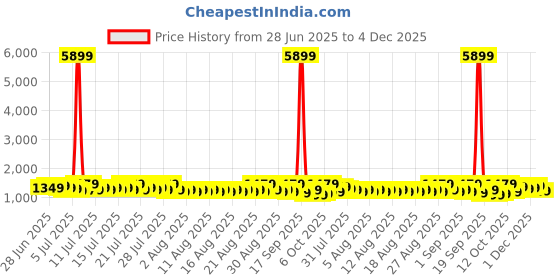 myntra.com Sangria Women Ethnic Printed Satin Saree With Matching Blouse sangria Price History Graph from 28 Jun 2025 to 4 Dec 2025