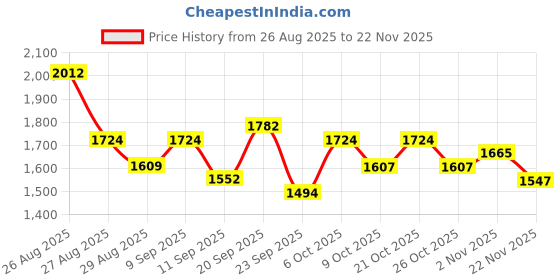 myntra.com Sangria Women Floral & Bird Printed & Embroidered Straight Kurta & Palazzos sangria Price History Graph from 26 Aug 2025 to 22 Nov 2025