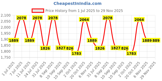 myntra.com Sangria Women Floral Embroidered A-line Kurta with Trousers & Dupatta sangria Price History Graph from 1 Jul 2025 to 29 Nov 2025