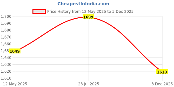 myntra.com Sangria Women Floral Embroidered & Sequined A-Line Kurta With Palazzos & Bag sangria Price History Graph from 12 May 2025 to 3 Dec 2025