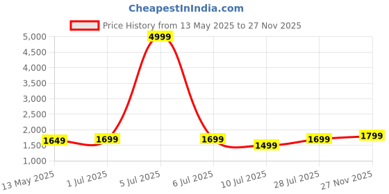 myntra.com Sangria Women Floral Embroidered & Sequined A-Line Kurta With Palazzos & Bag sangria Price History Graph from 13 May 2025 to 27 Nov 2025