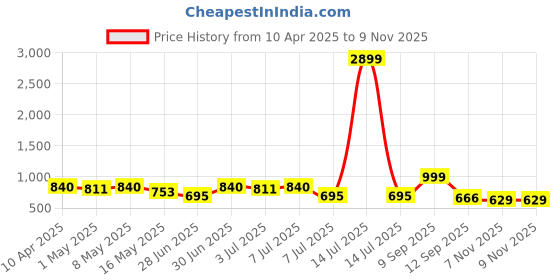 myntra.com Sangria Women Floral Embroidered Kurta sangria Price History Graph from 10 Apr 2025 to 8 Nov 2025