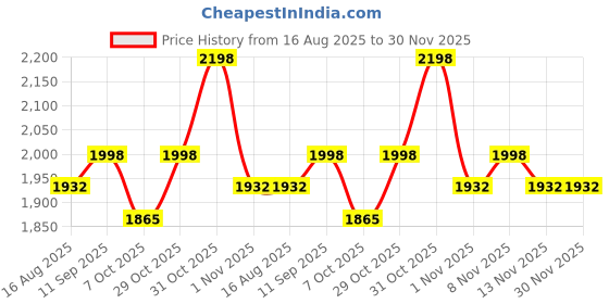 myntra.com Sangria Women Floral Embroidered Kurta with Churidar & Dupatta sangria Price History Graph from 16 Aug 2025 to 30 Nov 2025