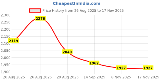 myntra.com Sangria Women Floral Embroidered Kurta with Palazzo & Dupatta sangria Price History Graph from 26 Aug 2025 to 17 Nov 2025