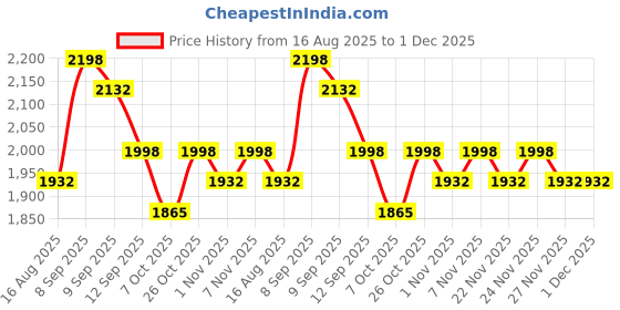 myntra.com Sangria Women Floral Embroidered Kurta with Pyjamas & Dupatta sangria Price History Graph from 16 Aug 2025 to 1 Dec 2025