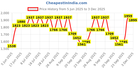 myntra.com Sangria Women Floral Embroidered Kurta with Trouser & Dupatta sangria Price History Graph from 5 Jun 2025 to 3 Dec 2025