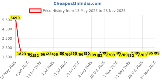 myntra.com Sangria Women Floral Embroidered Kurta with Trouser & Dupatta sangria Price History Graph from 13 May 2025 to 28 Nov 2025