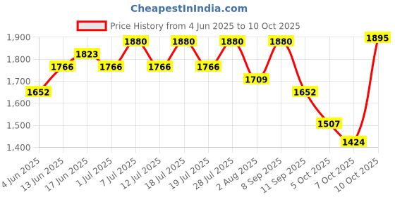 myntra.com Sangria Women Floral Embroidered Kurta with Trouser & Dupatta sangria Price History Graph from 4 Jun 2025 to 10 Oct 2025