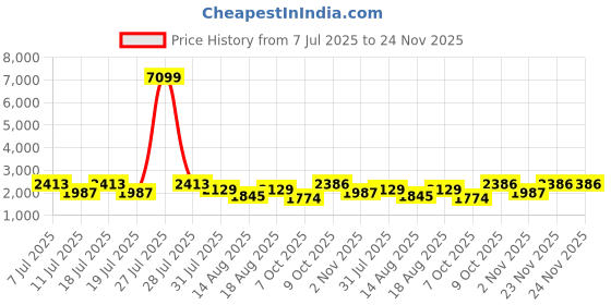 myntra.com Sangria Women Floral Embroidered Kurta with Trouser & Dupatta sangria Price History Graph from 7 Jul 2025 to 24 Nov 2025