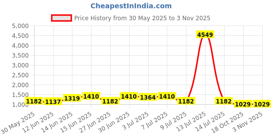 myntra.com Sangria Women Floral Embroidered Kurta with Trousers sangria Price History Graph from 30 May 2025 to 2 Nov 2025