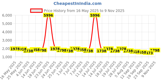 myntra.com Sangria Women Floral Embroidered Kurta with Trousers & Dupatta sangria Price History Graph from 16 May 2025 to 9 Nov 2025