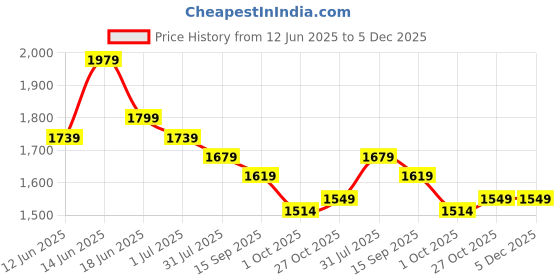 myntra.com Sangria Women Floral Embroidered Kurta with Trousers & Dupatta sangria Price History Graph from 12 Jun 2025 to 5 Dec 2025