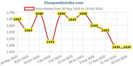 myntra.com Sangria Women Floral Embroidered Kurta With Trousers & Dupatta sangria Price History Graph from 30 May 2025 to 18 Oct 2025