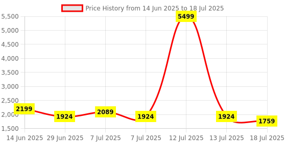 myntra.com Sangria Women Floral Embroidered Kurta with Trousers & Dupatta sangria Price History Graph from 14 Jun 2025 to 18 Jul 2025