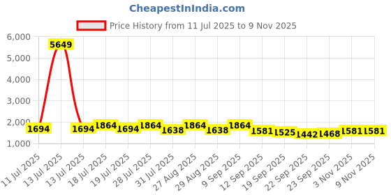 myntra.com Sangria Women Floral Embroidered Kurta with Trousers & Dupatta sangria Price History Graph from 11 Jul 2025 to 8 Nov 2025
