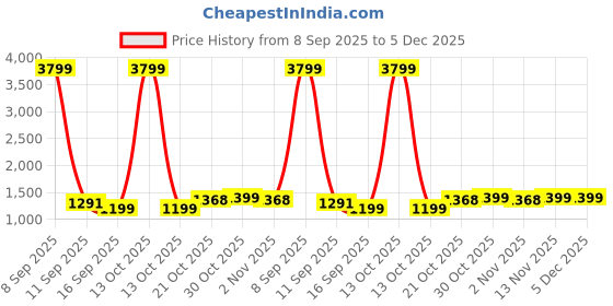 myntra.com Sangria Women Floral Embroidered Kurta with Trousers & Dupatta sangria Price History Graph from 8 Sep 2025 to 5 Dec 2025