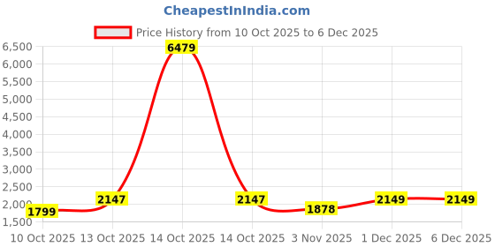 myntra.com Sangria Women Floral Embroidered Kurta With Trousers & Dupatta sangria Price History Graph from 10 Oct 2025 to 5 Dec 2025