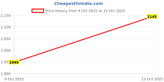 myntra.com Sangria Women Floral Embroidered Kurta with Trousers & With Dupatta sangria Price History Graph from 9 Oct 2025 to 15 Oct 2025