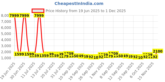 myntra.com Sangria Women Floral Embroidered Kurti with Trousers & With Dupatta sangria Price History Graph from 19 Jun 2025 to 30 Nov 2025