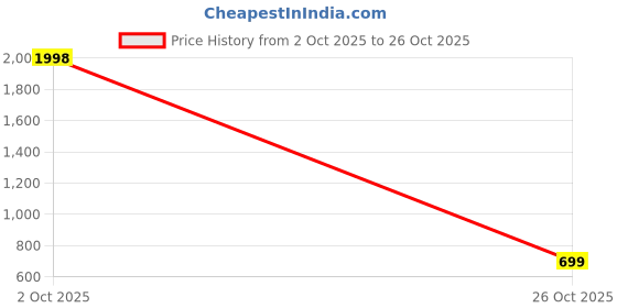 myntra.com Sangria Women Floral Embroidered Longline Top sangria Price History Graph from 2 Oct 2025 to 26 Oct 2025